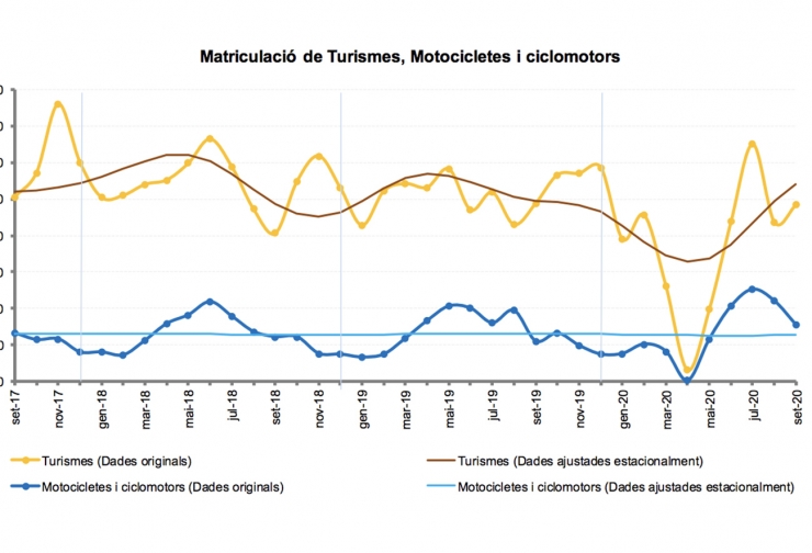 Gràfic de les matriculacions de vehicles.